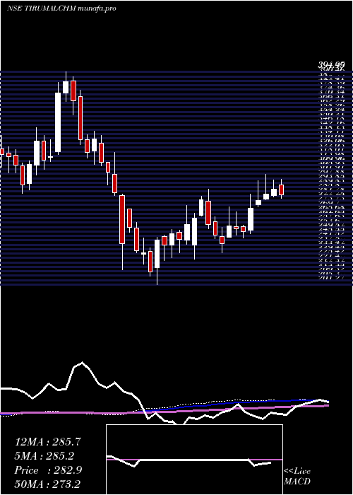 weekly chart ThirumalaiChemicals