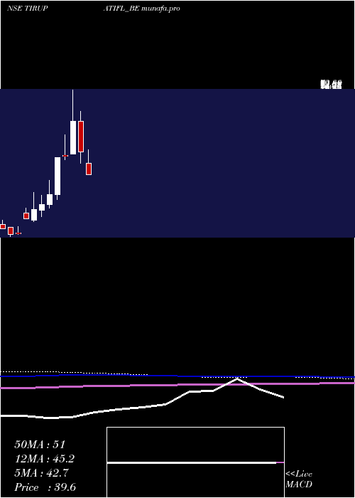  monthly chart TirupatiForge