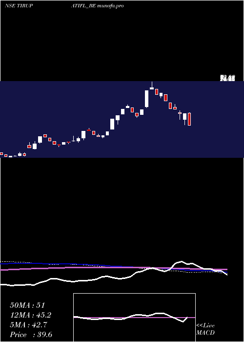  weekly chart TirupatiForge