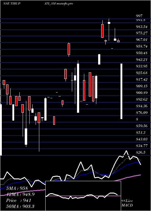  Daily chart ShreeTirupati