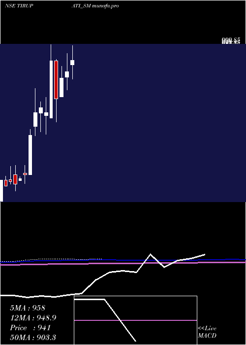  monthly chart ShreeTirupati