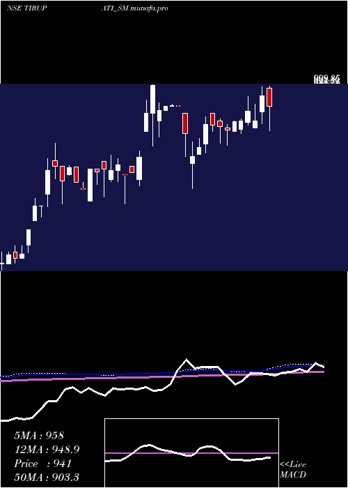  weekly chart ShreeTirupati