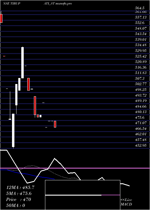  Daily chart ShreeTirupati