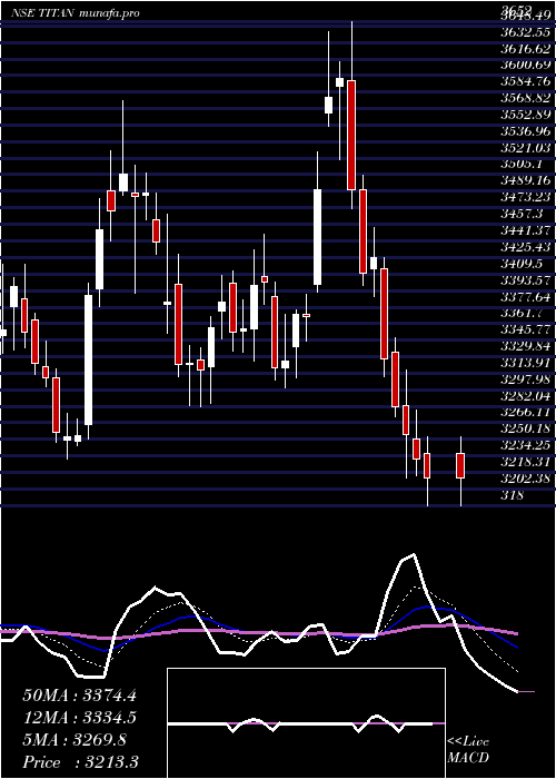  Daily chart TitanCompany