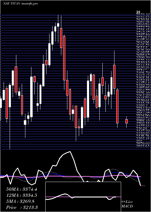  weekly chart TitanCompany