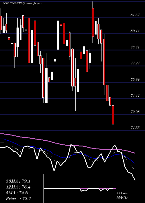  Daily chart TamilnaduPetroproducts