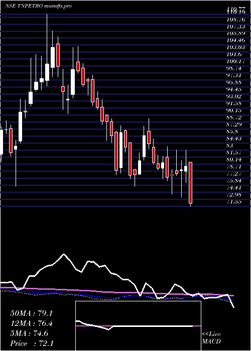  weekly chart TamilnaduPetroproducts