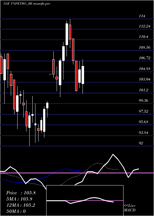 Daily chart TamilnaduPetroproducts
