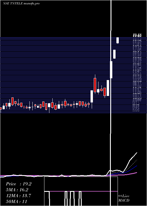 Daily chart TamilnaduTelecommunication