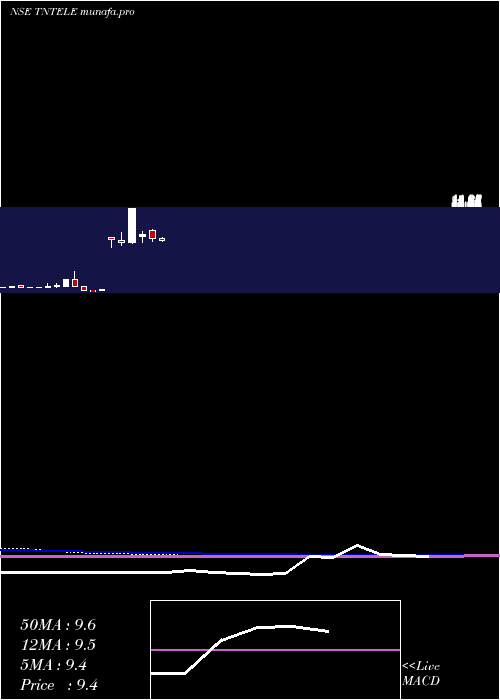  monthly chart TamilnaduTelecommunication