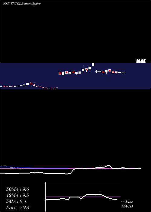  weekly chart TamilnaduTelecommunication