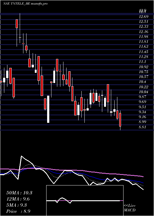  Daily chart TamilnaduTelecommunicati