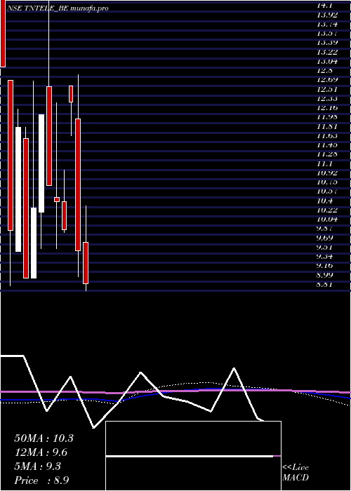  monthly chart TamilnaduTelecommunicati