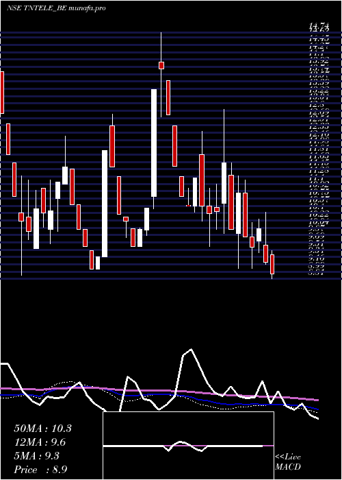  weekly chart TamilnaduTelecommunicati