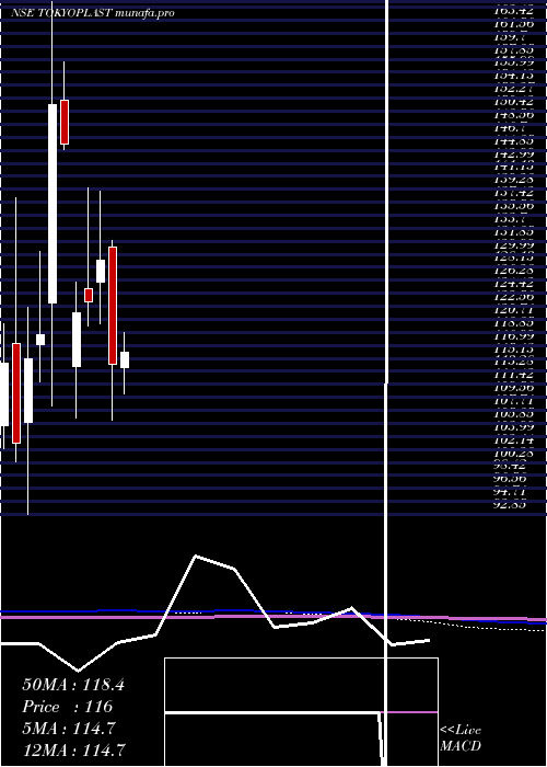  monthly chart TokyoPlast