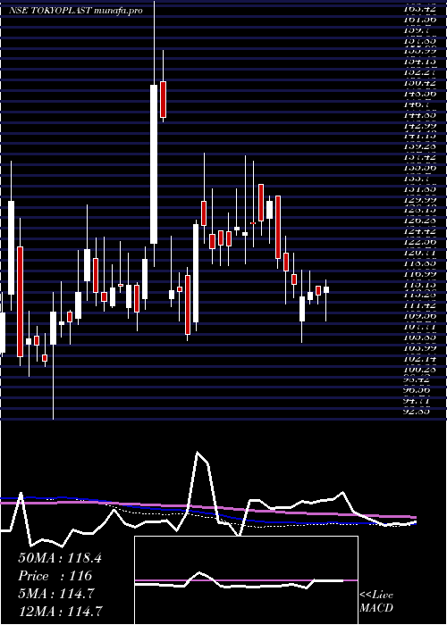  weekly chart TokyoPlast