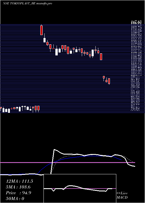  Daily chart TokyoPlast