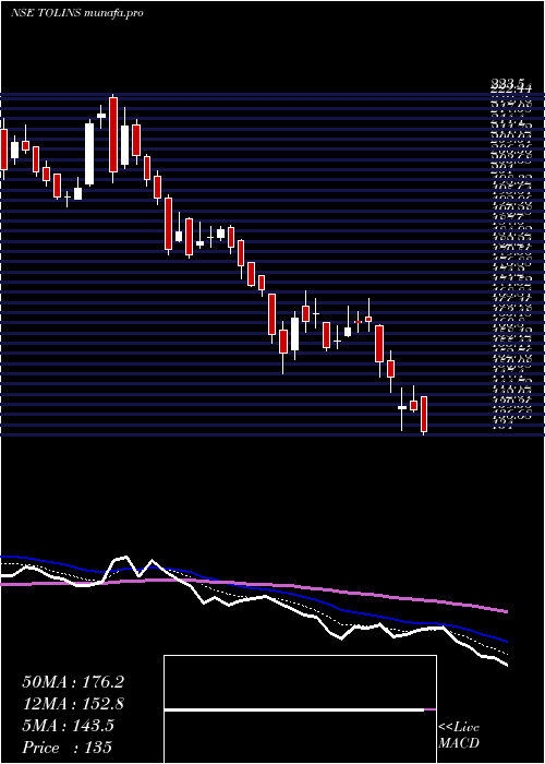  Daily chart TolinsTyres