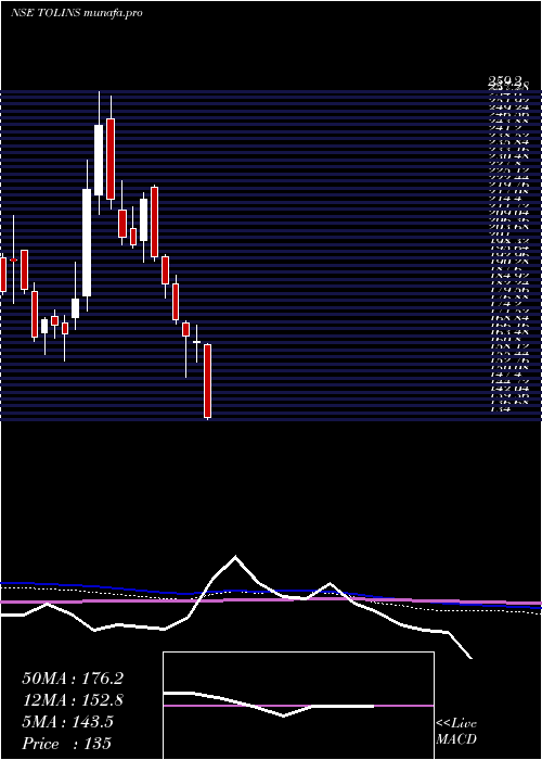  weekly chart TolinsTyres