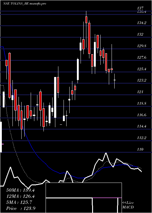 Daily chart TolinsTyres
