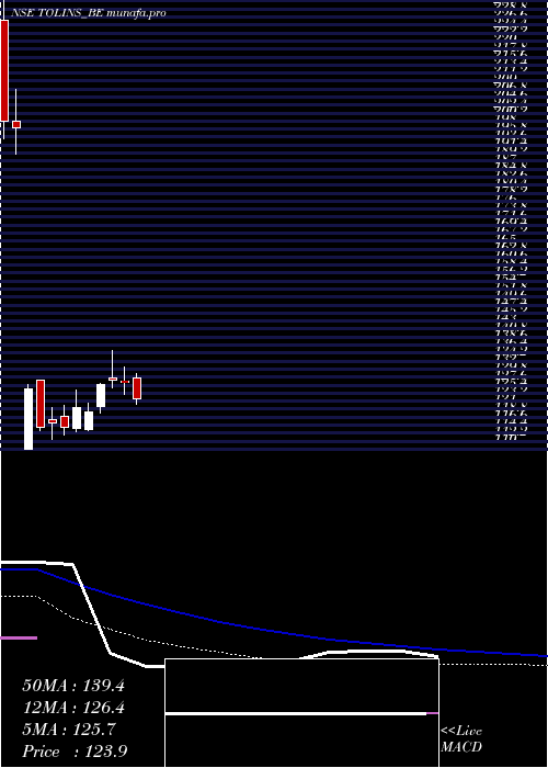 weekly chart TolinsTyres