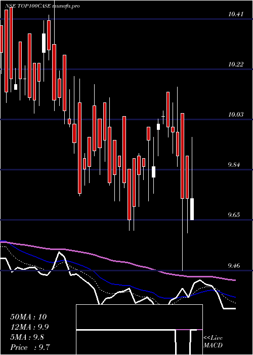  Daily chart ZerodhaamcTop100case