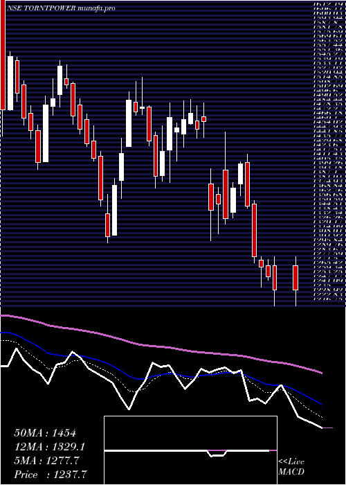  Daily chart TorrentPower