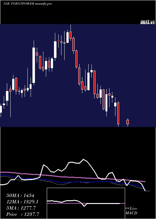  weekly chart TorrentPower