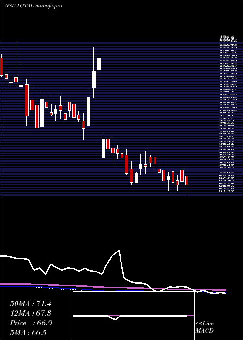  weekly chart TotalTransport