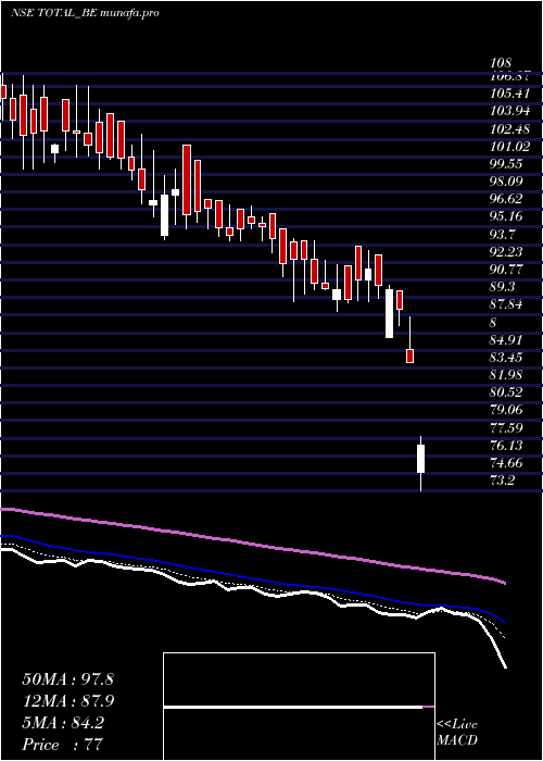  Daily chart TotalTransport