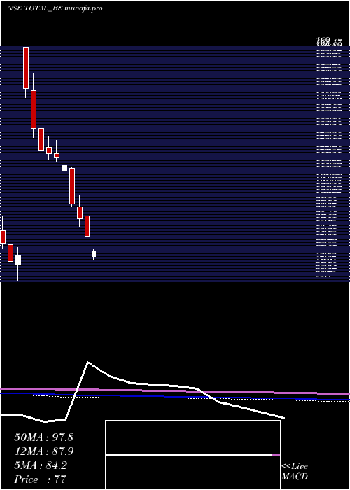  monthly chart TotalTransport