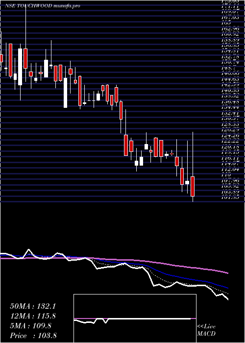  Daily chart TouchwoodEntertain