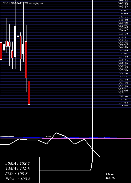  monthly chart TouchwoodEntertain