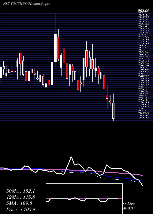  weekly chart TouchwoodEntertain