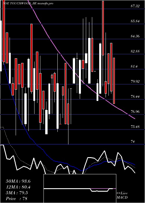 Daily chart TouchwoodEntertain