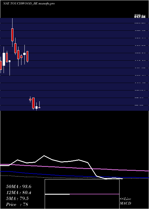 monthly chart TouchwoodEntertain