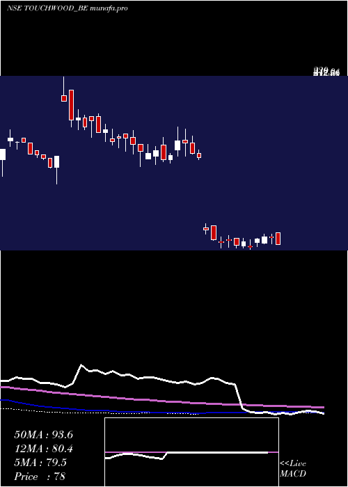 weekly chart TouchwoodEntertain