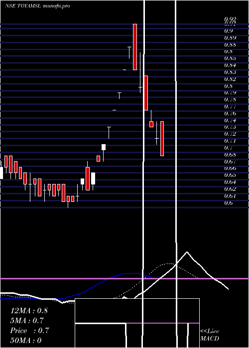  Daily chart ToyamSports