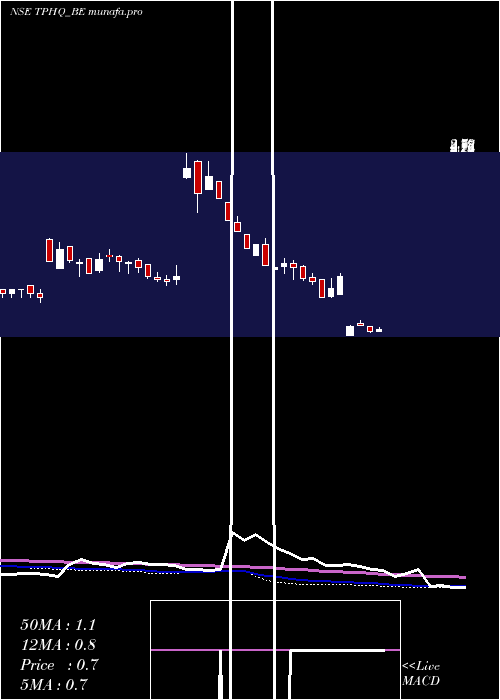  weekly chart TeamoProductions