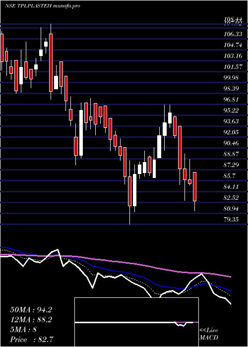  Daily chart TplPlastech