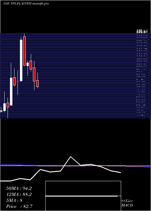  monthly chart TplPlastech