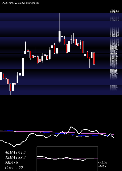  weekly chart TplPlastech