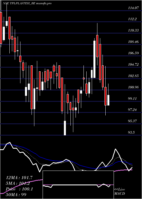  Daily chart TplPlastech