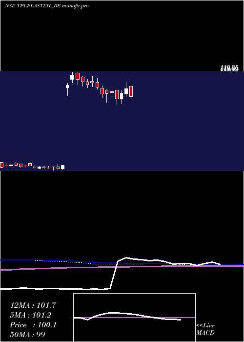  weekly chart TplPlastech