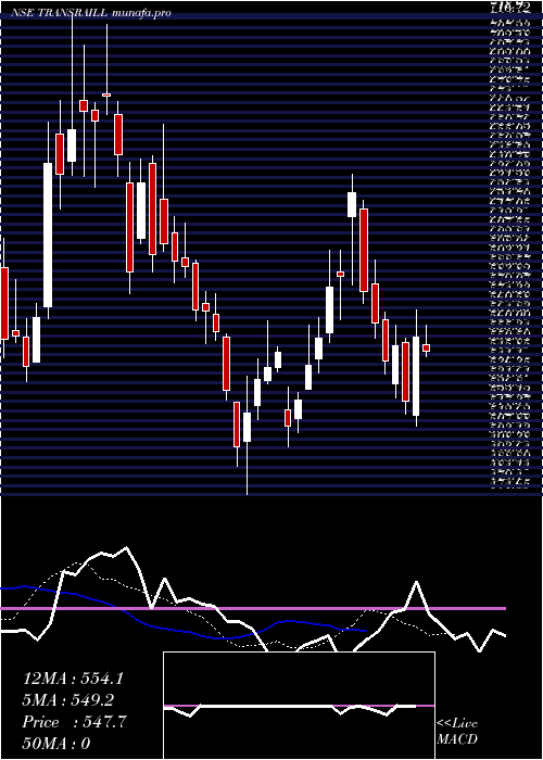  Daily chart TransrailLighting