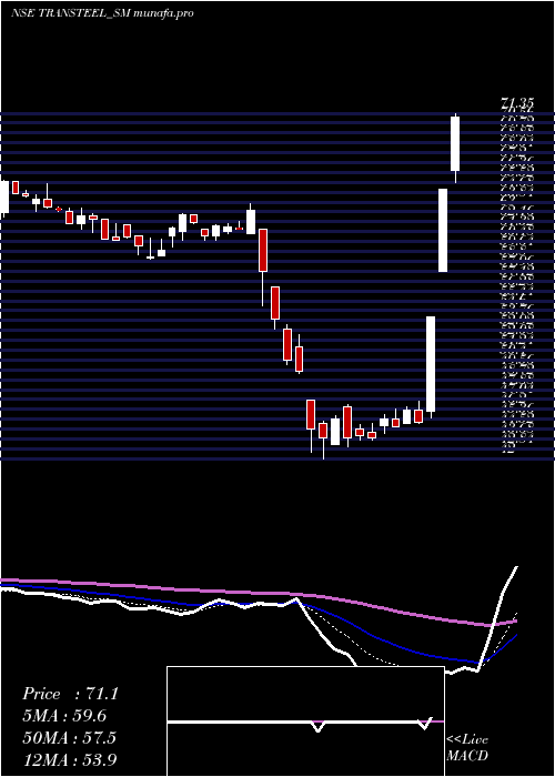  Daily chart TransteelSeating