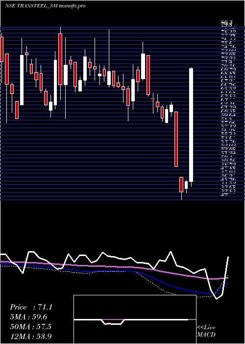  weekly chart TransteelSeating