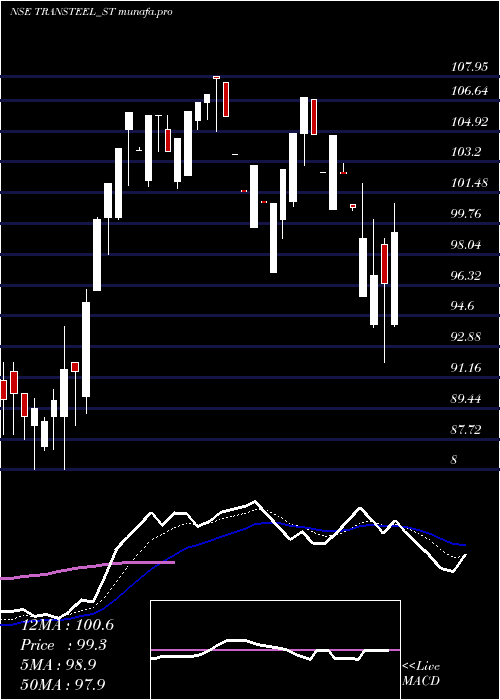  Daily chart TransteelSeating