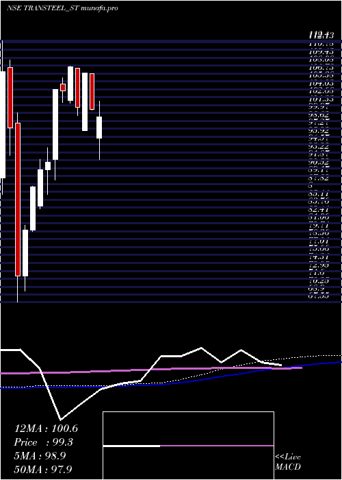  weekly chart TransteelSeating