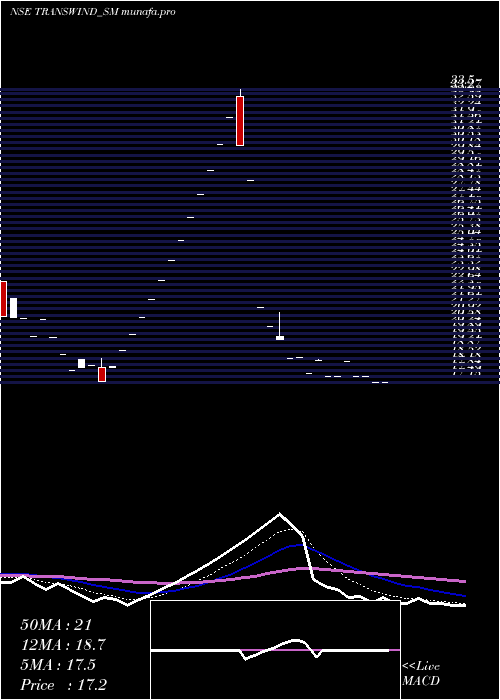 Daily chart TranswindInfra